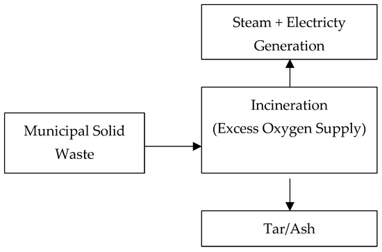Conceptual Process Design, Energy and Economic Analysis of Solid Waste ...