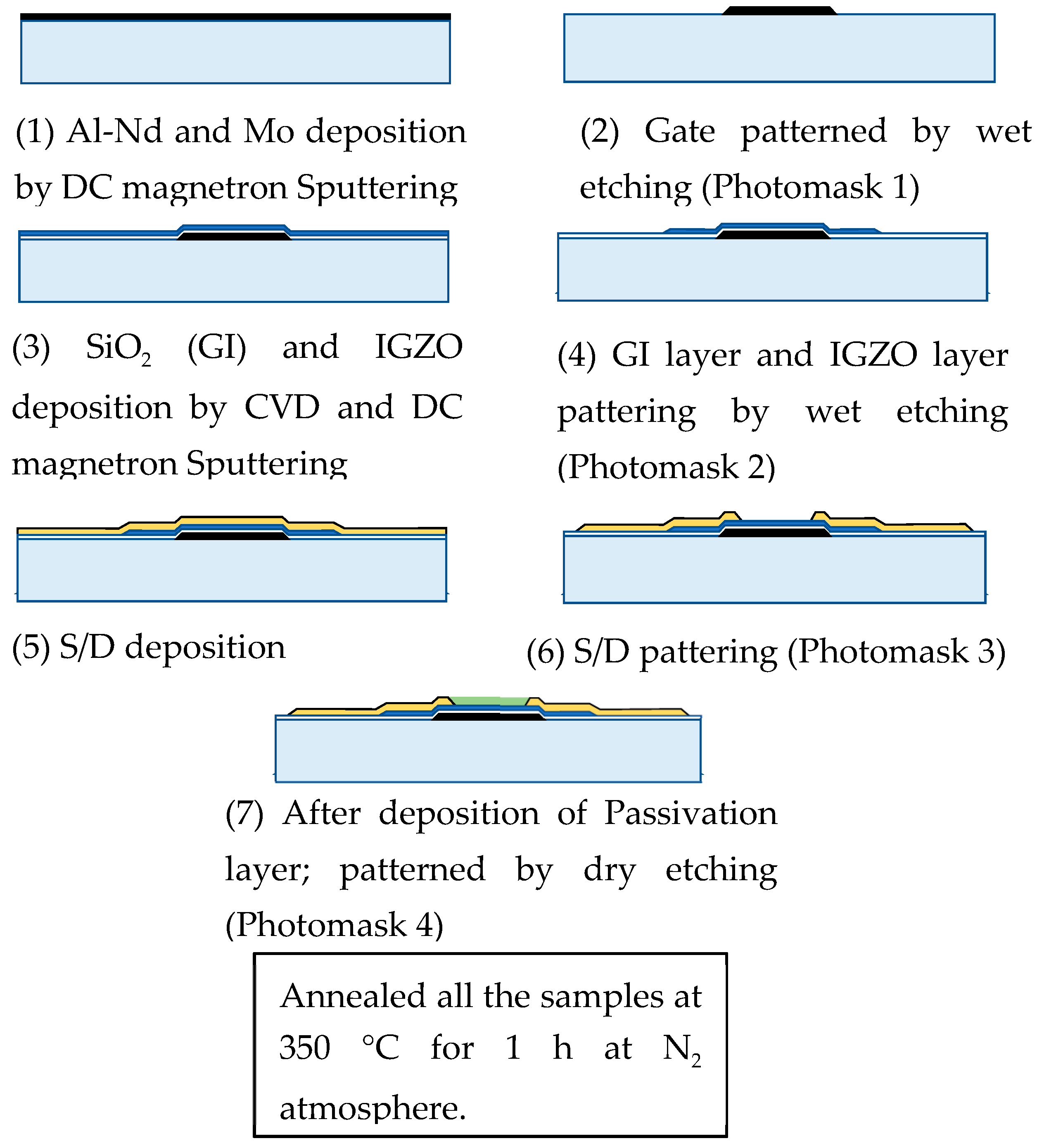 Processes Free FullText BackChannel Etched InGaZnO ThinFilm