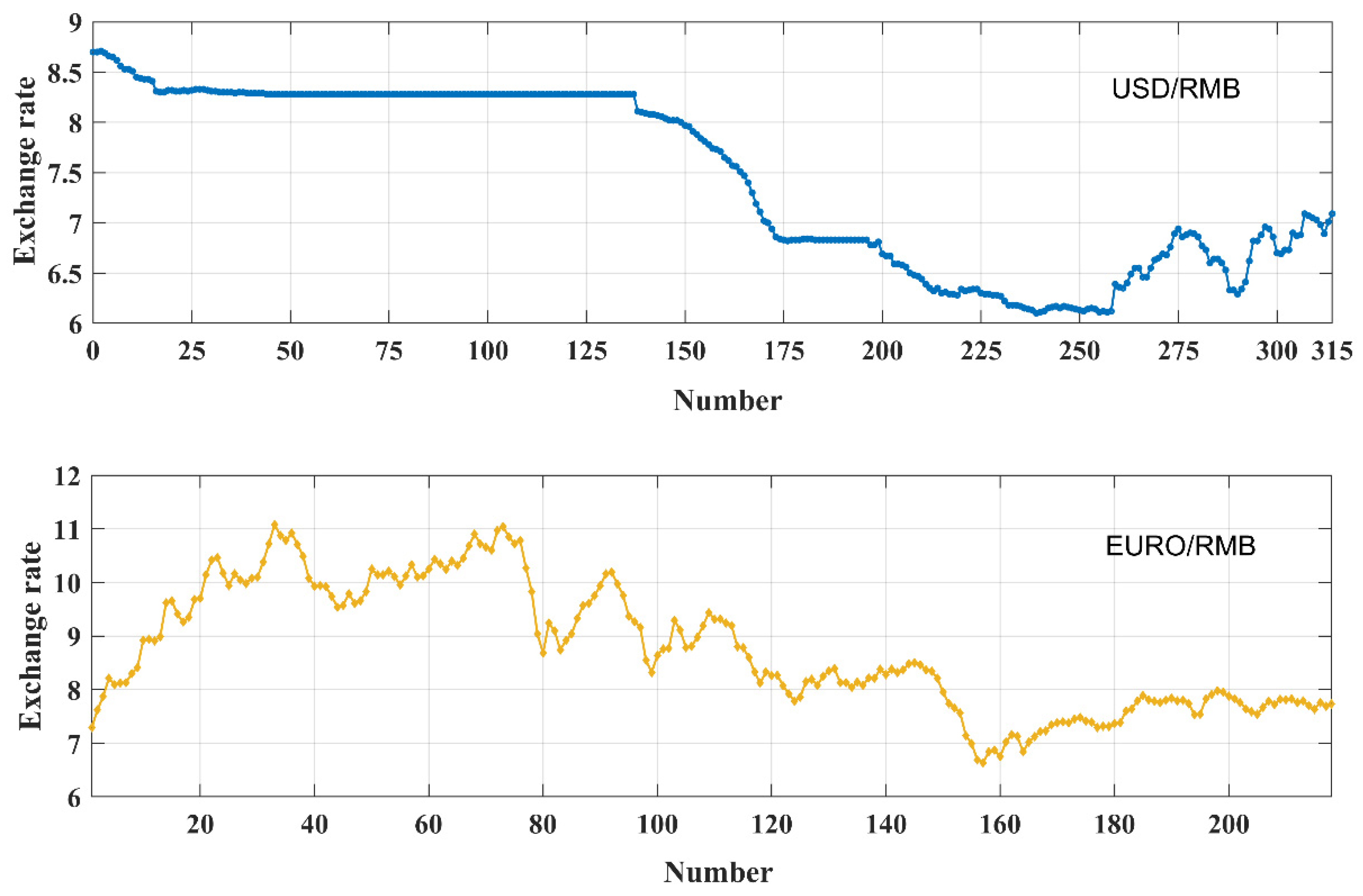 Exchange Rate Forecasting Based on Combined Fuzzification Strategy and  Advanced Optimization Algorithm