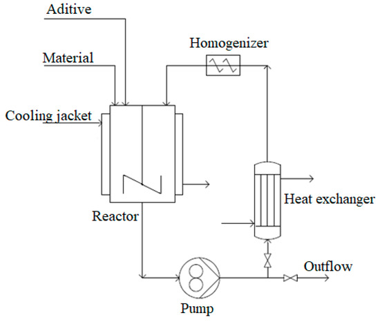 Analysis of the Dispersion of Viscoelastic Clusters in the Industrial ...