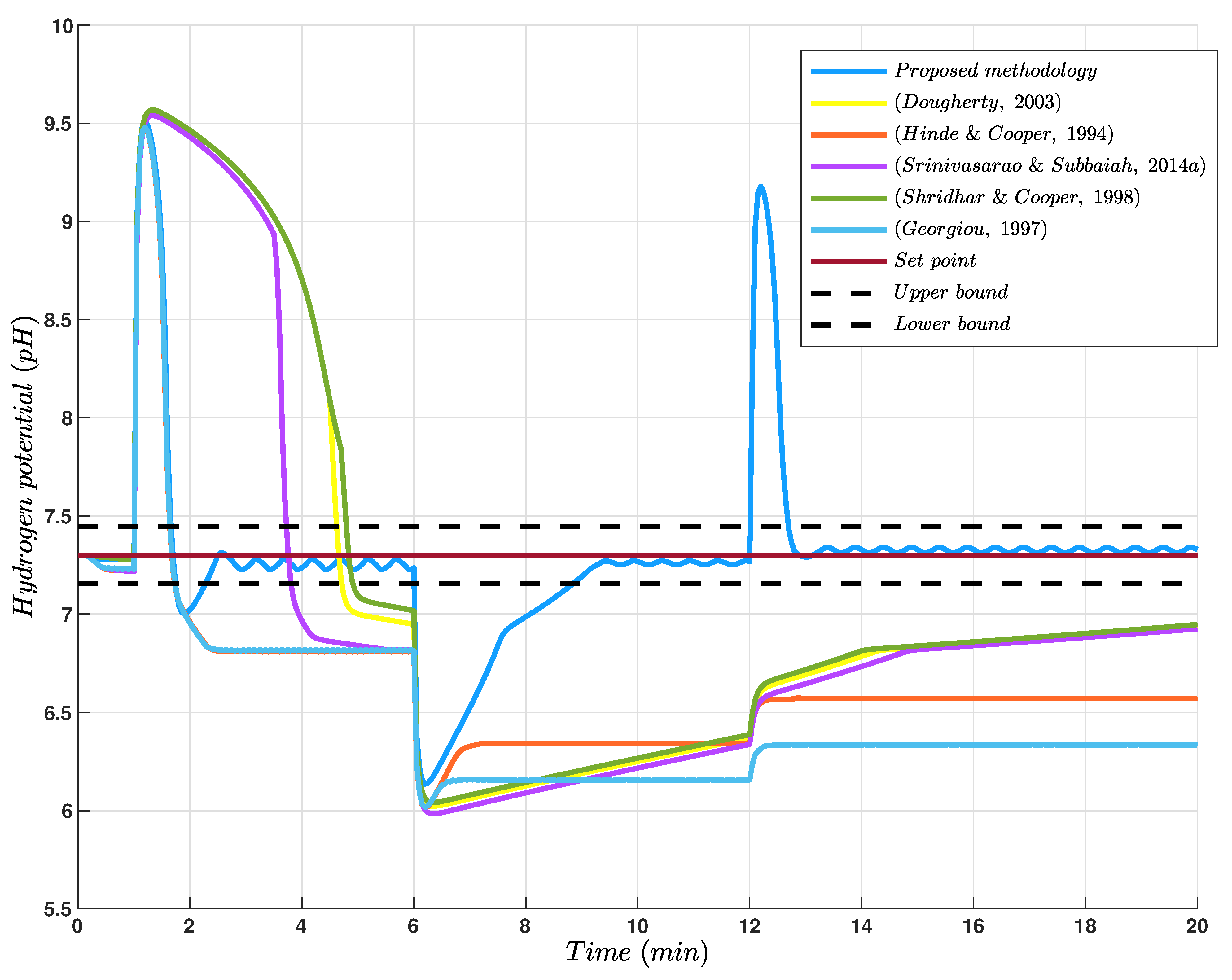 Processes 09 02283 g009 550