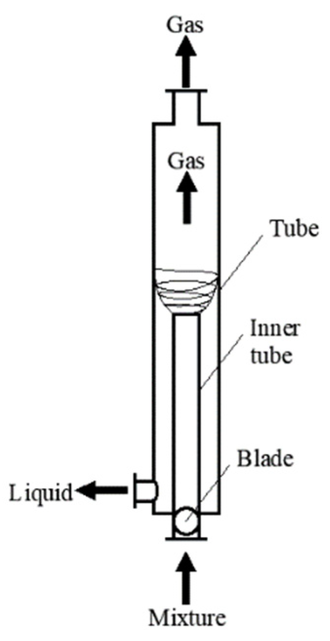 Processes Free FullText Numerical Simulation of New Axial Flow Gas