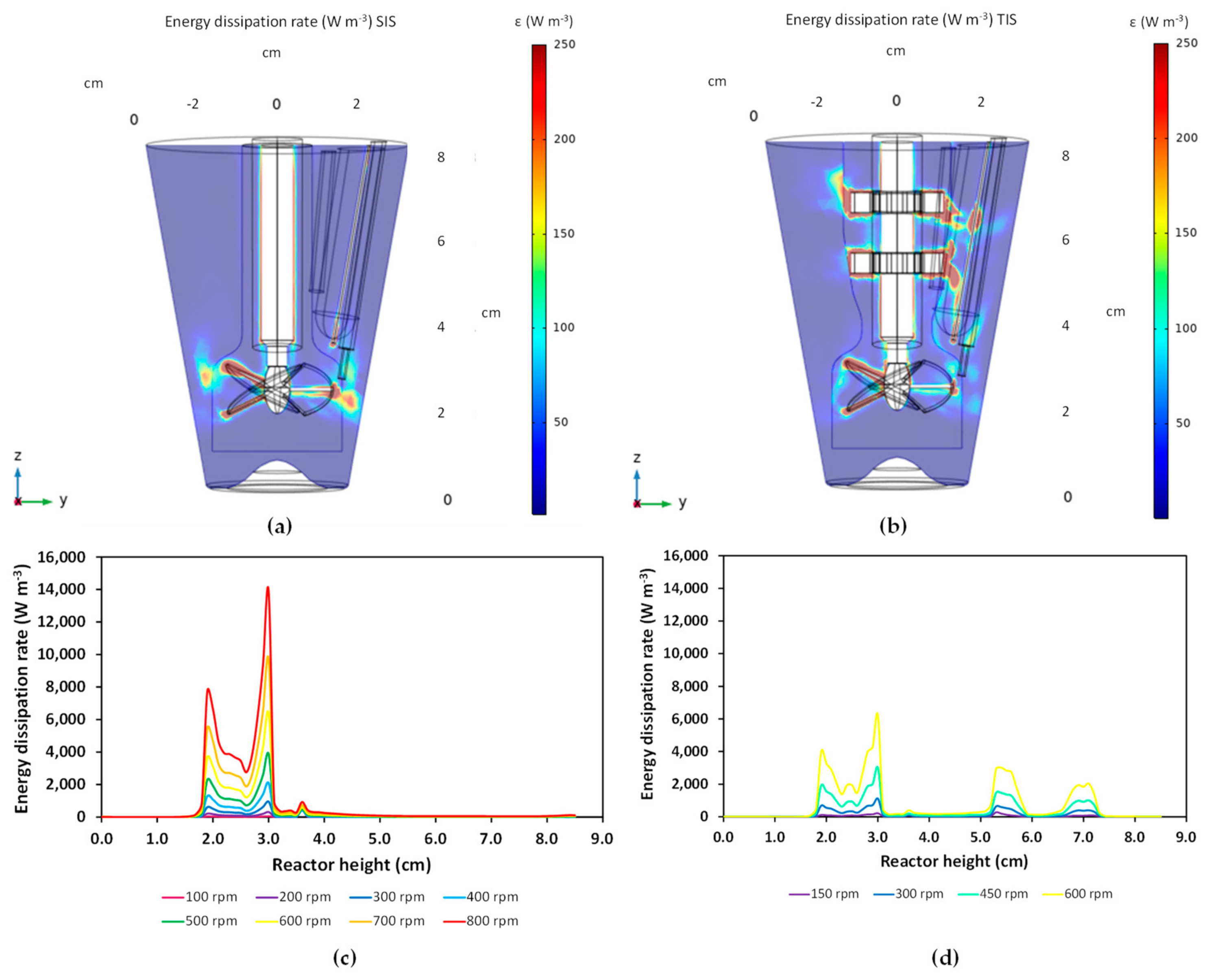 Processes Free FullText New Insights from Locally Resolved