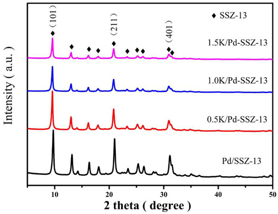 Deactivation of Pd/SSZ-13 by Potassium and Water for Passive
