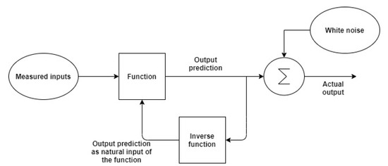 Machine Learning-Based Dynamic Modeling for Process Engineering ...