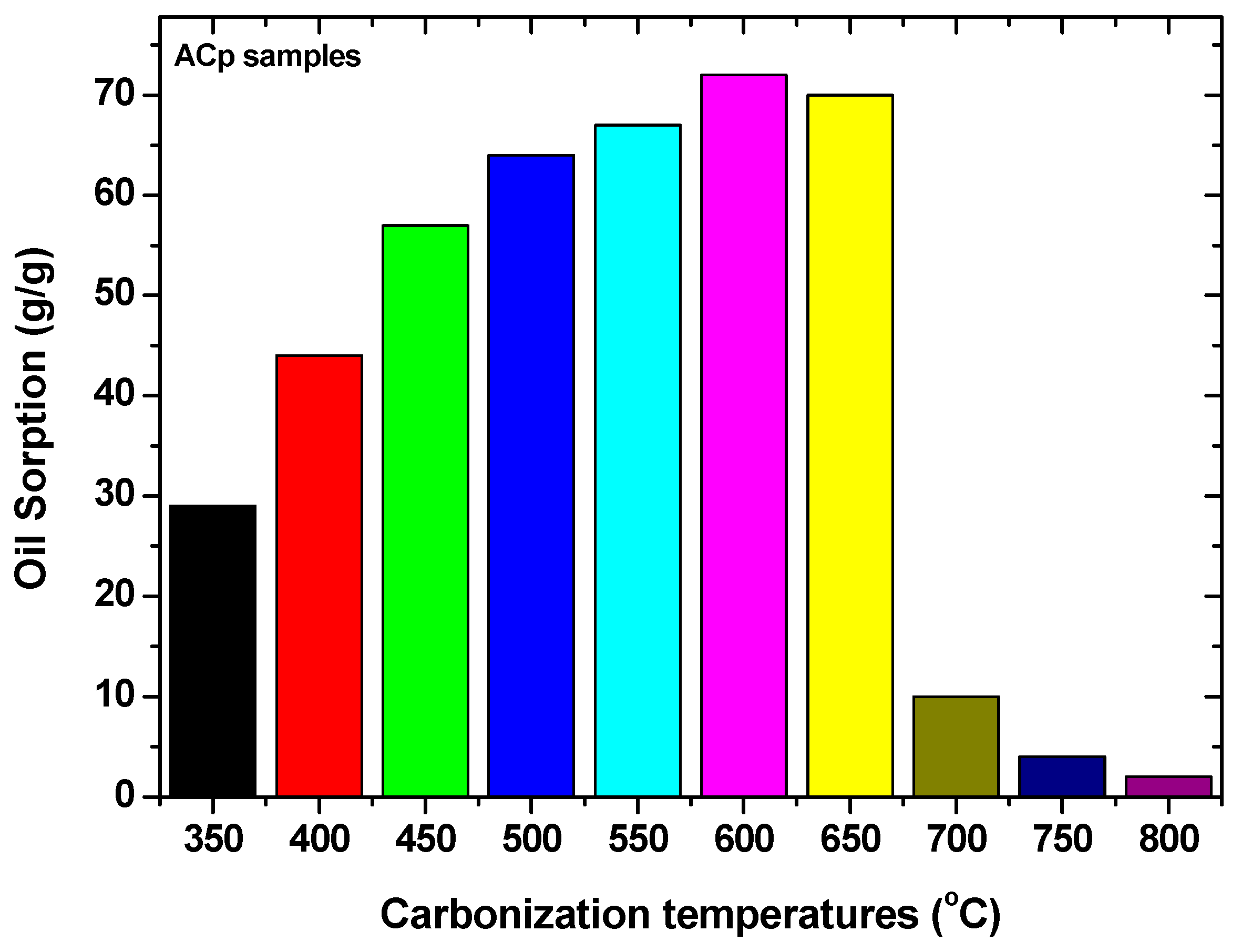 Processes 10 00314 g003 550