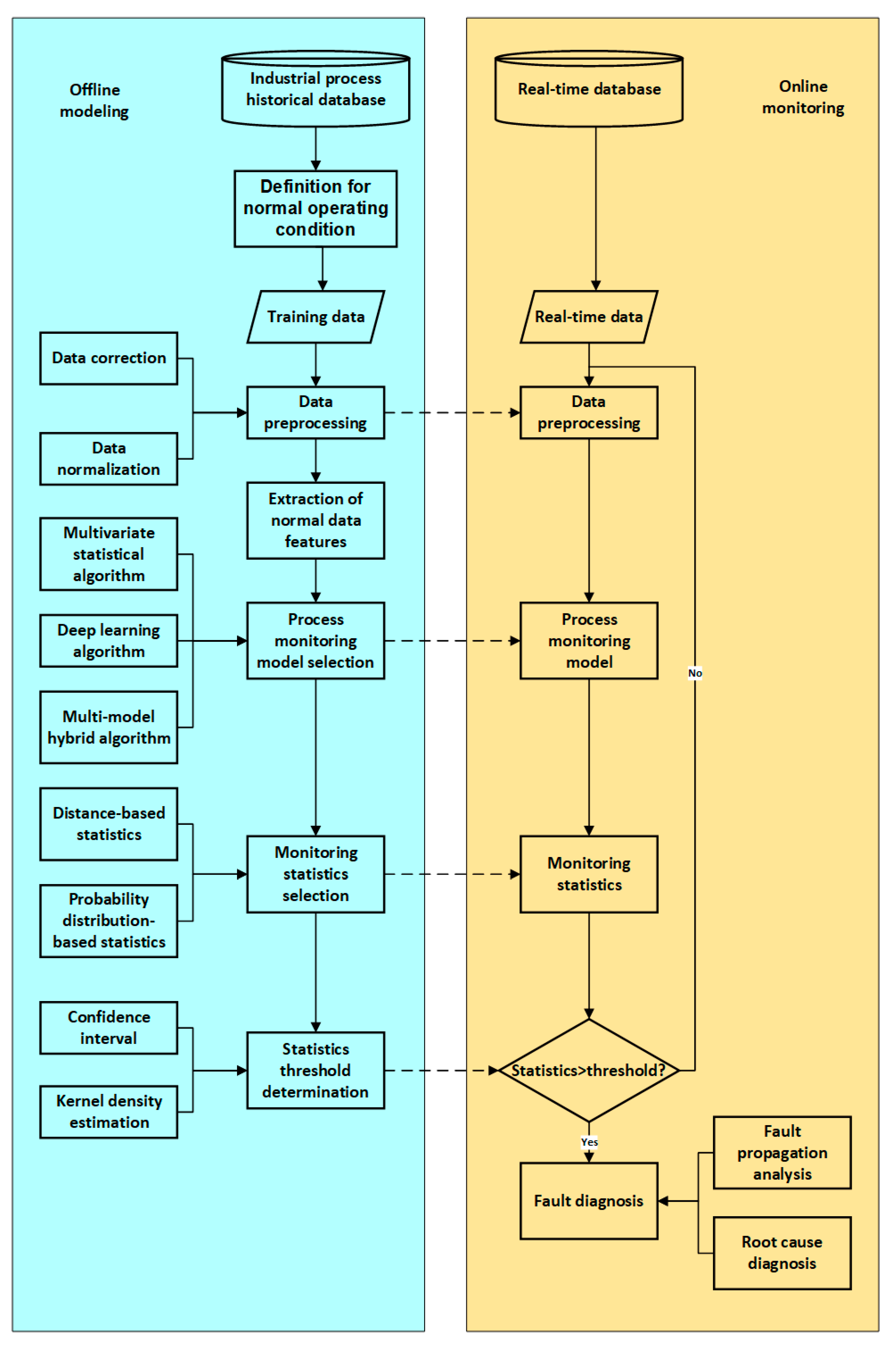 X process. Process monitoring.