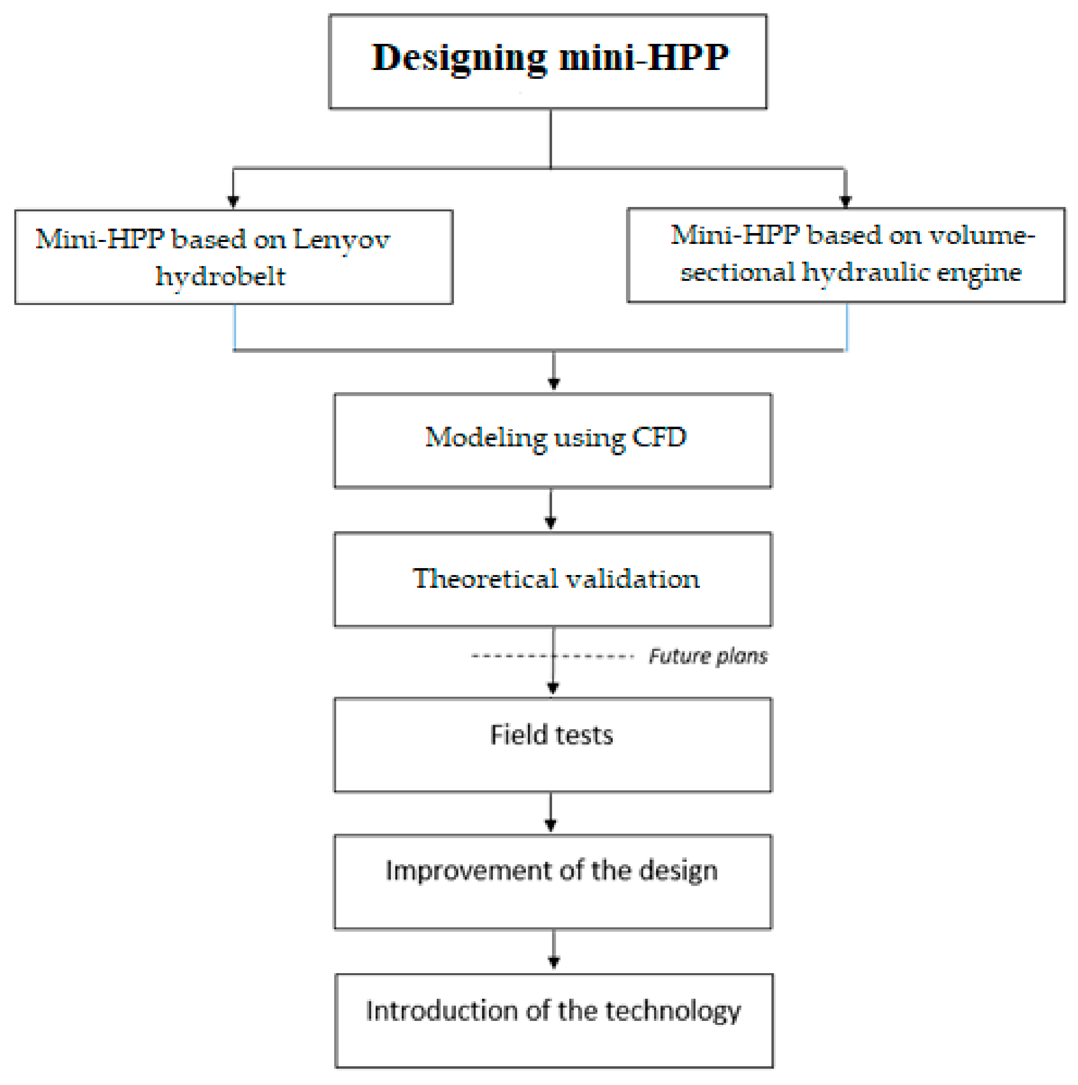 Processes 10 00368 g001 550
