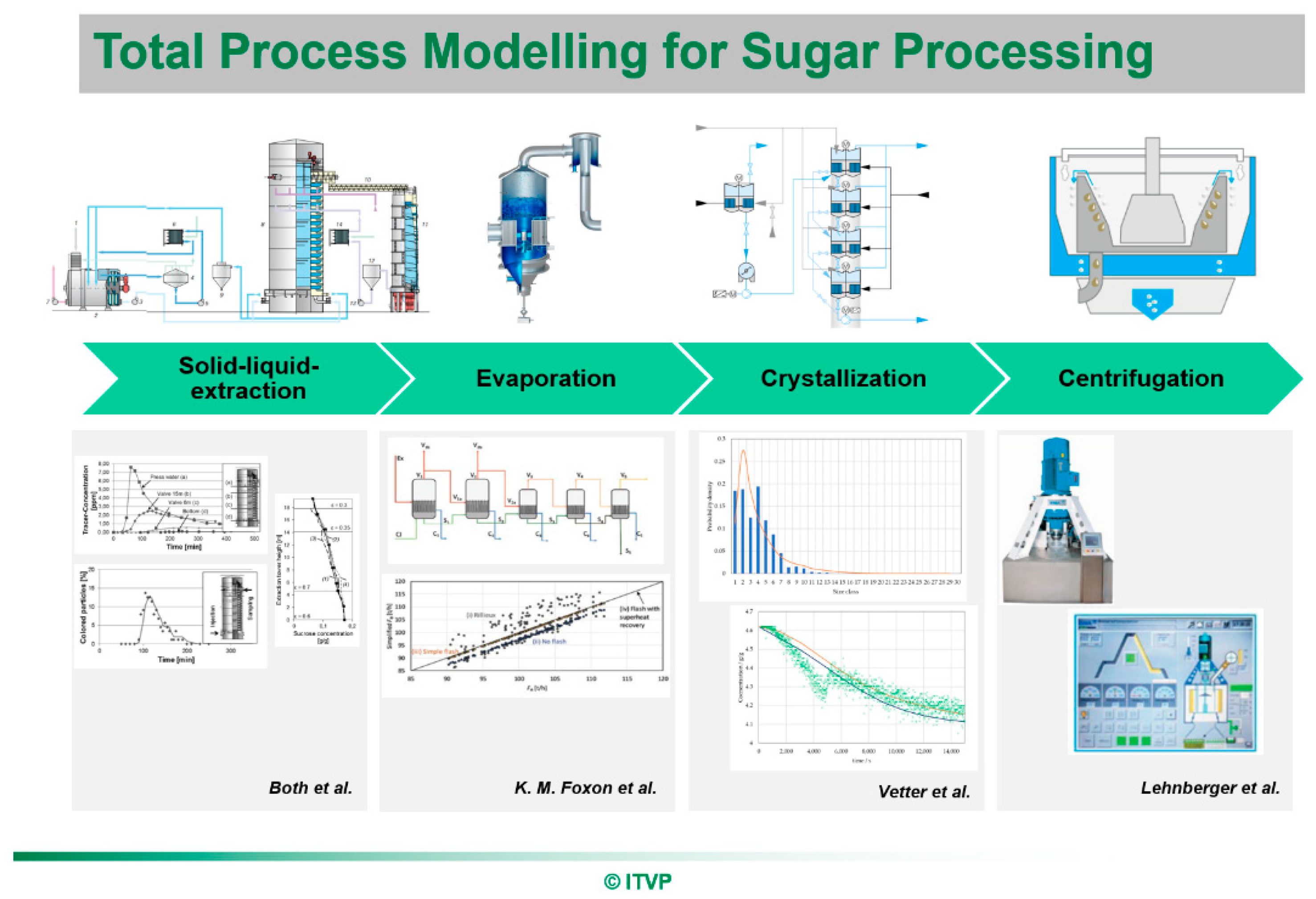 Sugar Crystallization Process