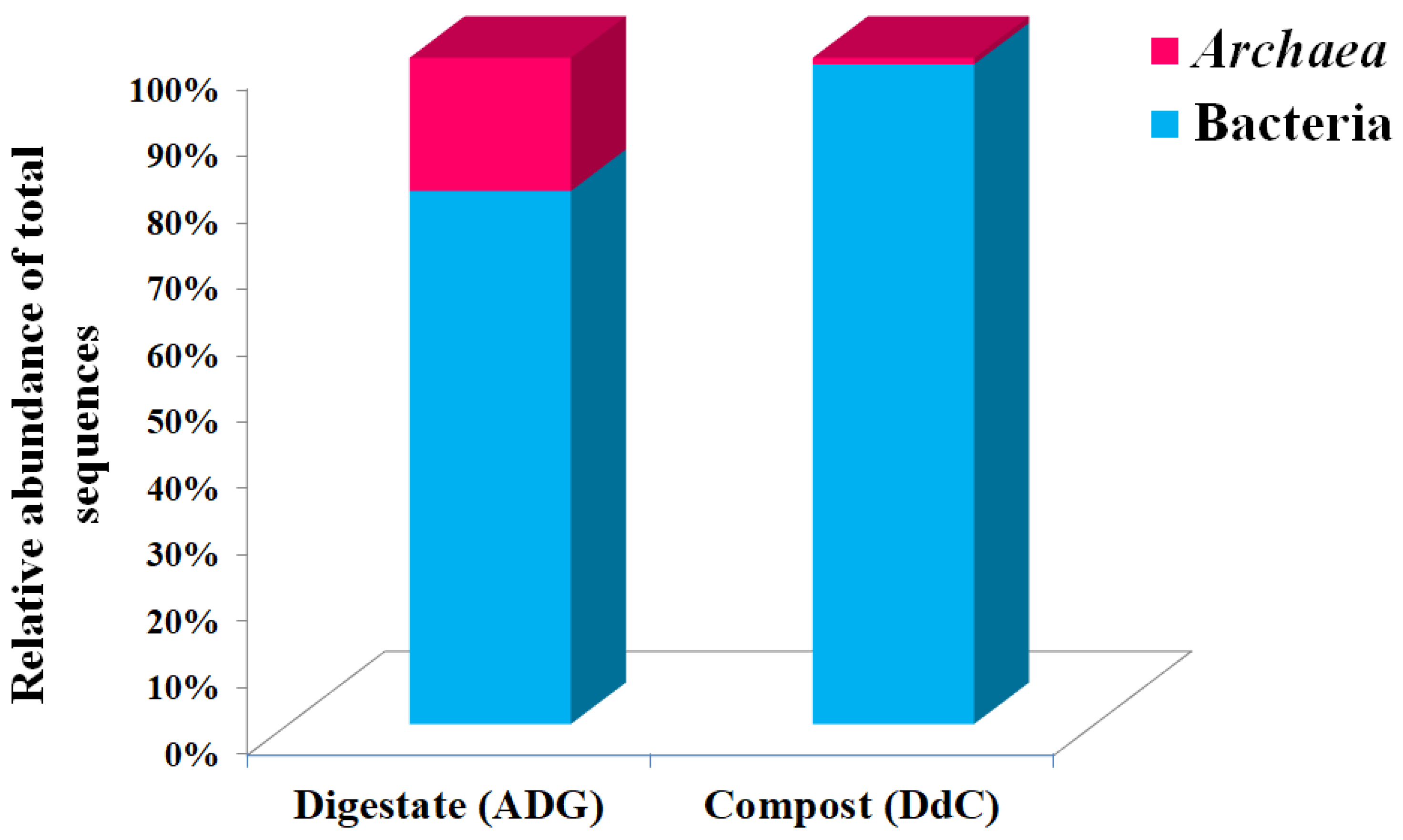Processes Free Full-Text Metagenomic Analysis of Bacterial Community Structure and Dynamics of a Digestate and a More Stabilized Digestate-Derived Compost from Agricultural Waste