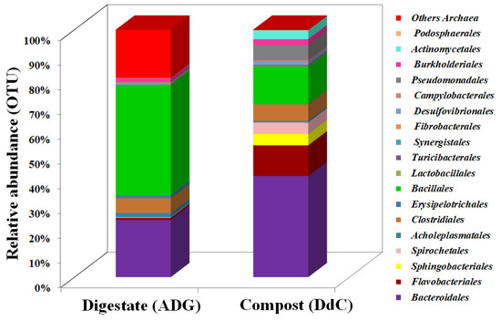 Metagenomic Analysis of Bacterial Community Structure and Dynamics of a ...