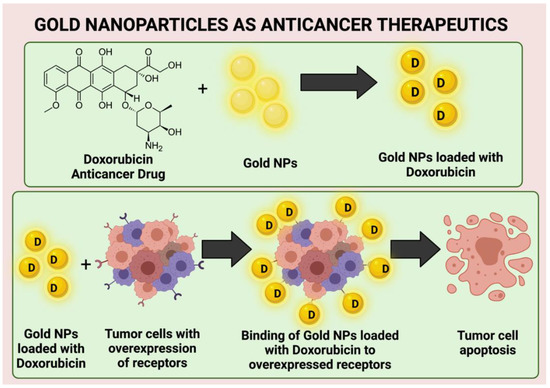 Novel Green Approaches for the Preparation of Gold Nanoparticles and ...