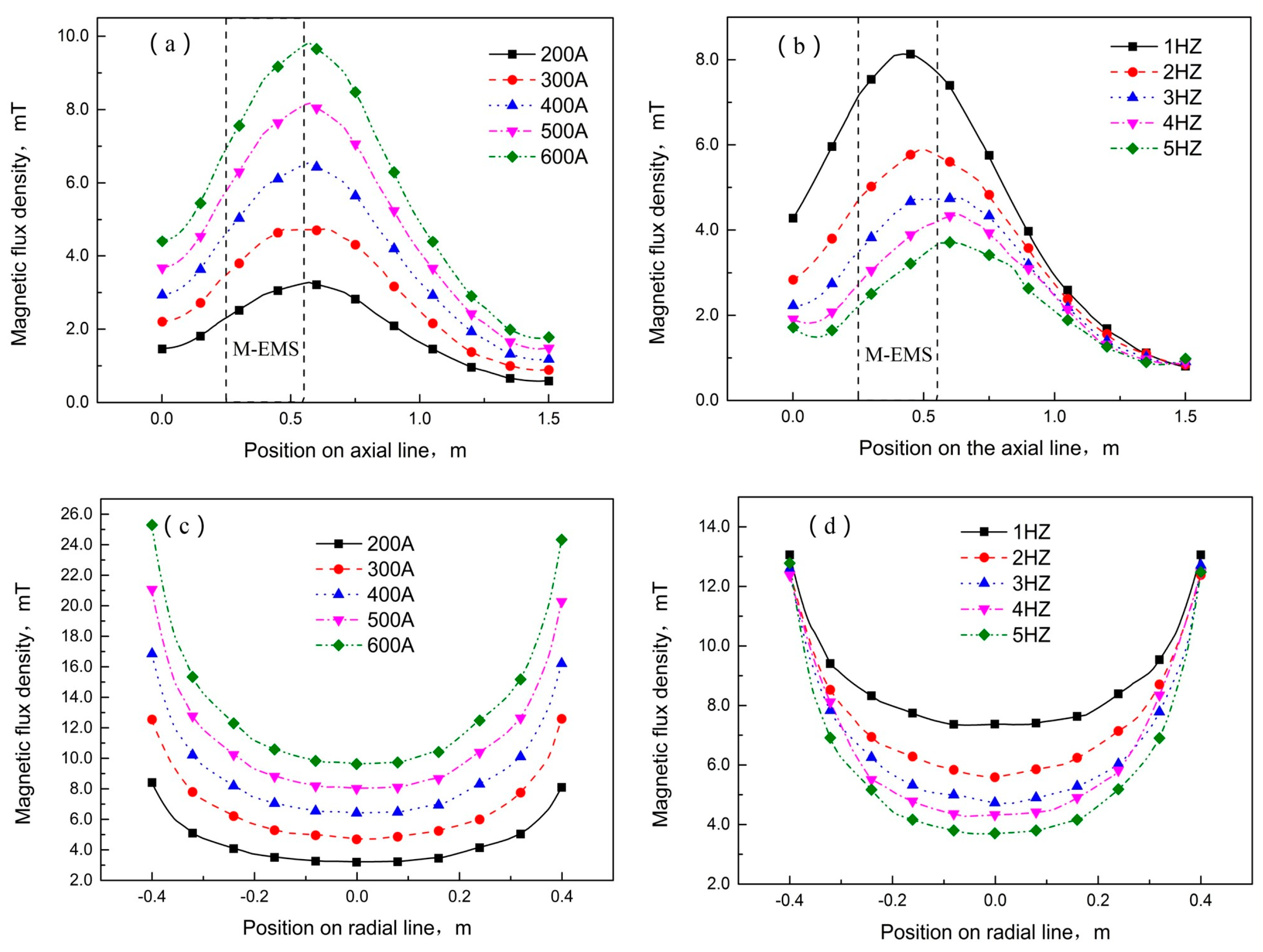 Processes 10 00430 g007 550