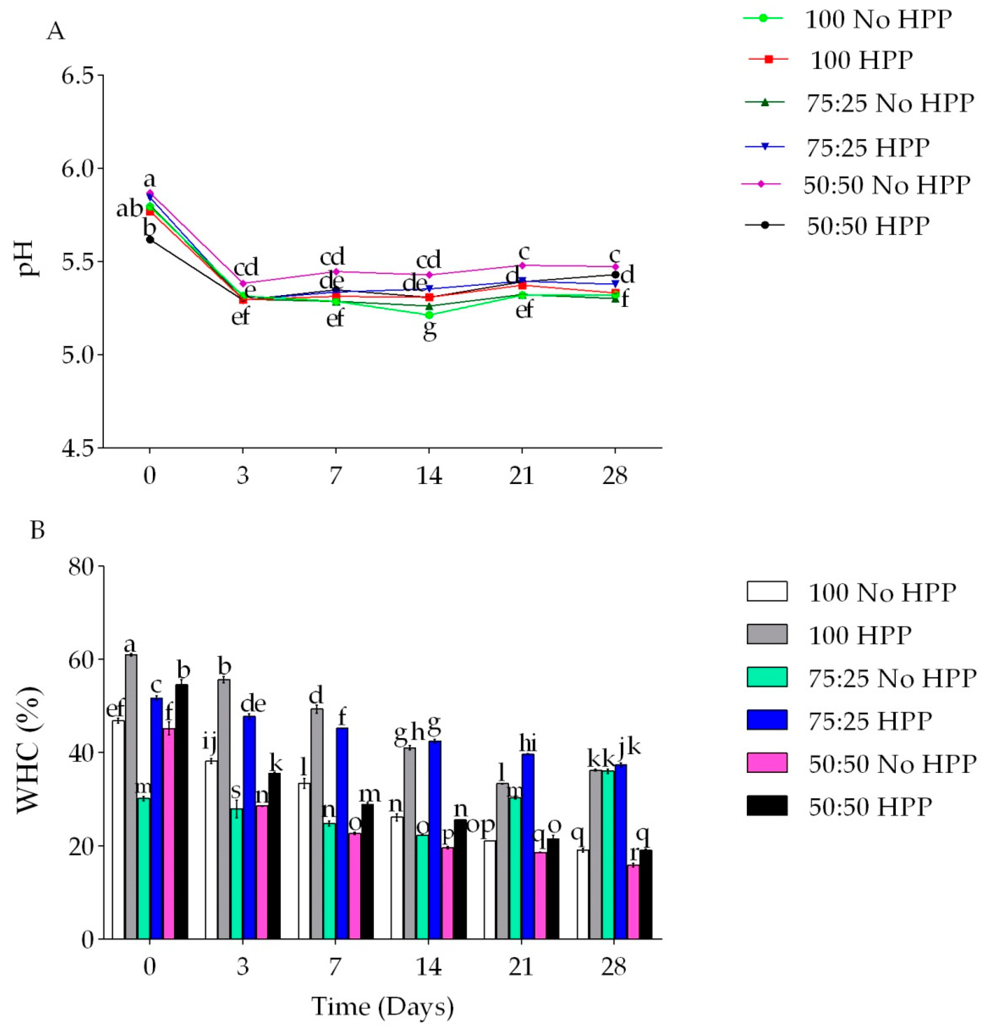 Processes 10 00431 g002 550