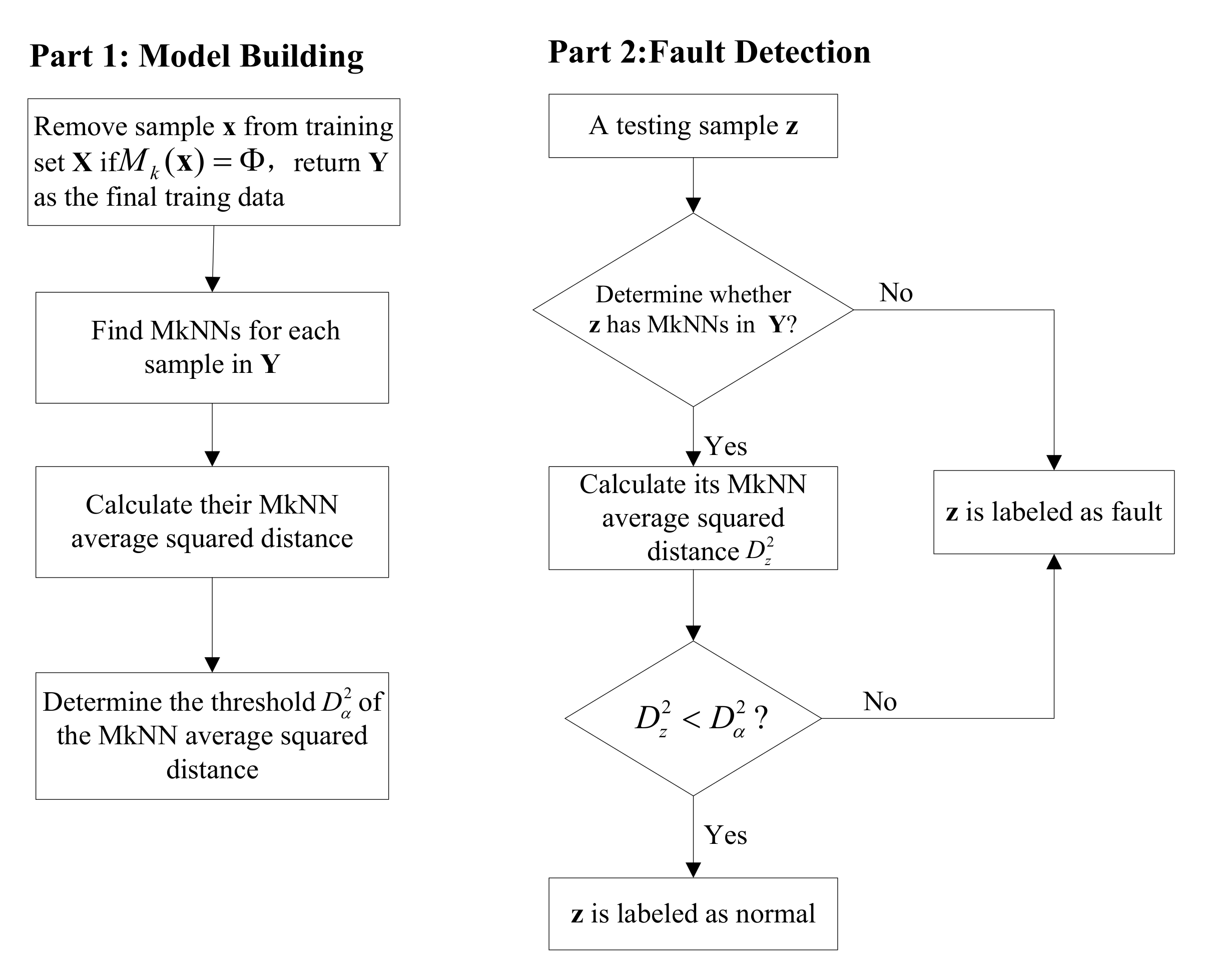 Processes | Free Full-Text | A Novel Fault Detection Scheme Based on ...