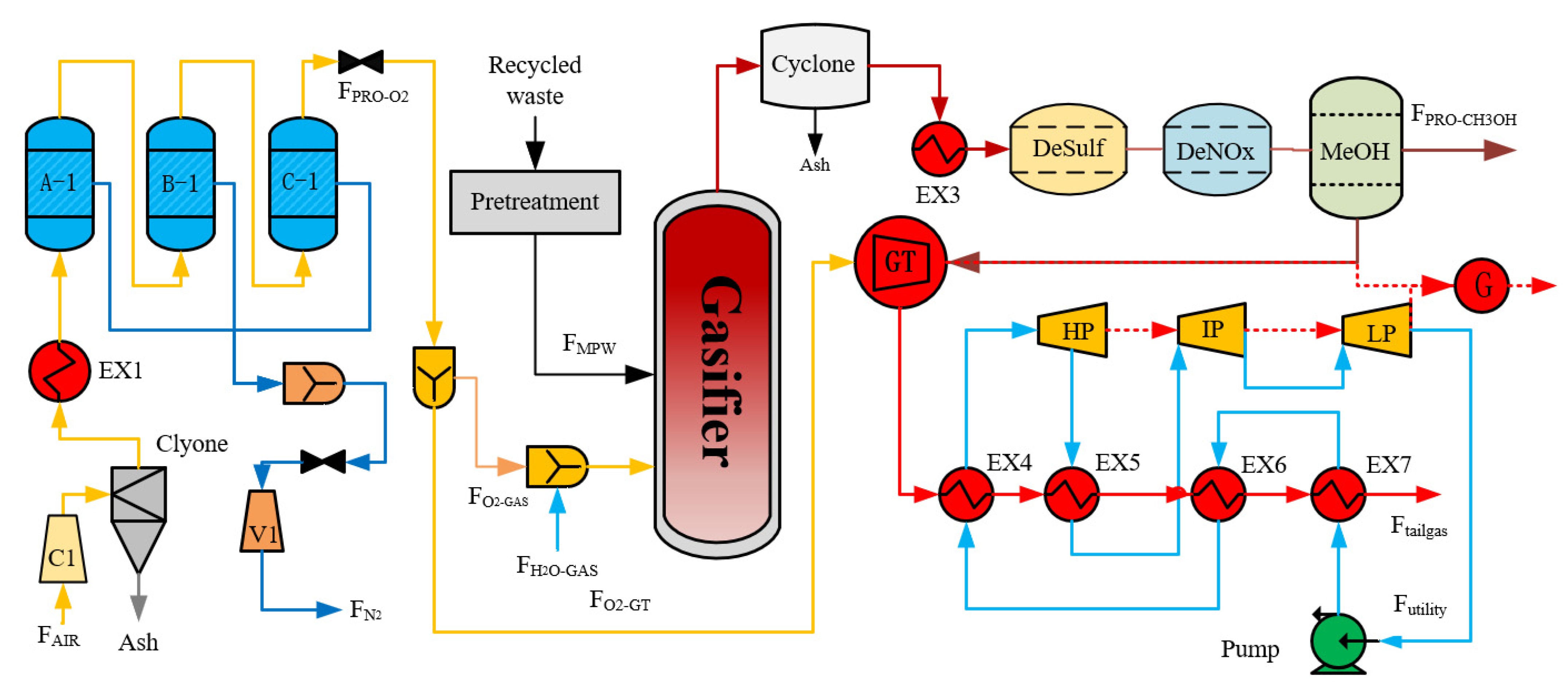 X process