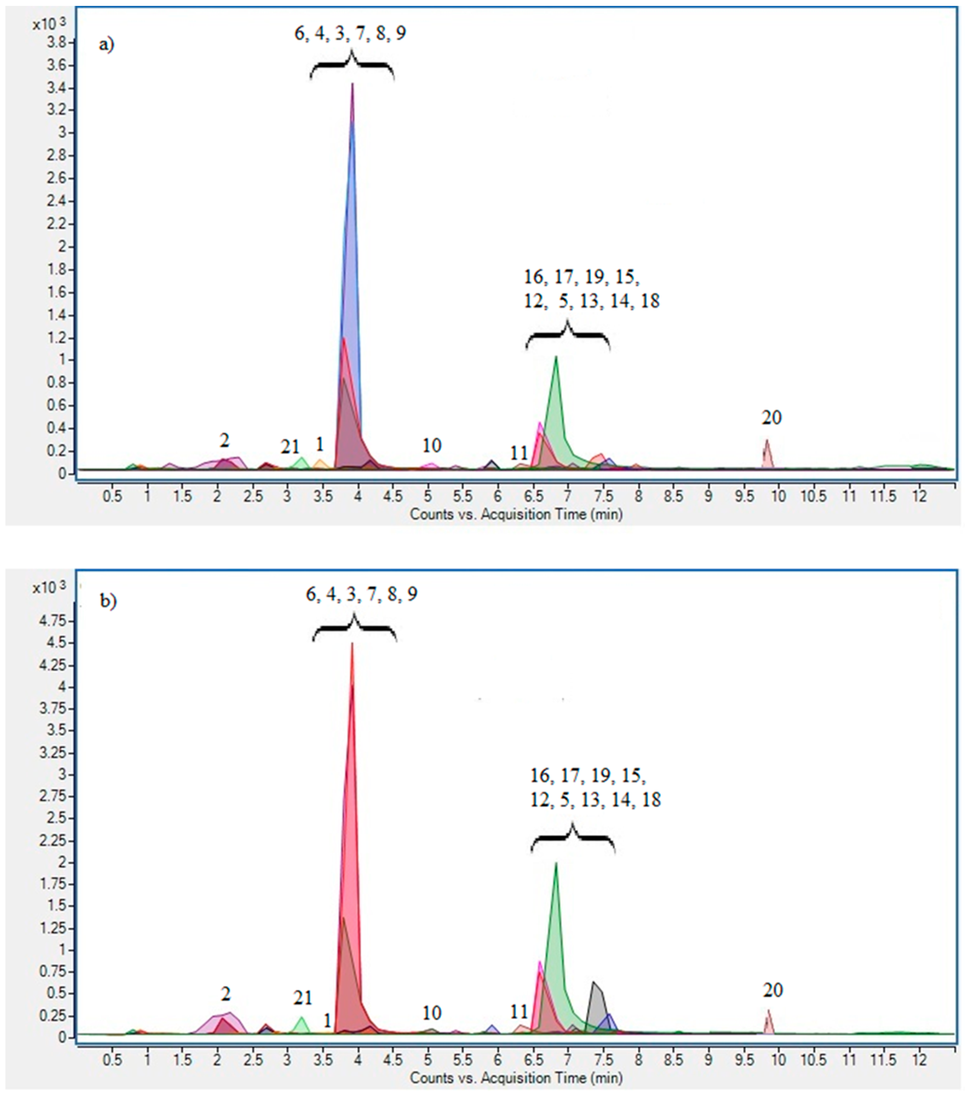Figure 1. UPLC/ESI-MS2 chromatogram in MRM acquisition from fennel seed extracts obtained under optimized MAE conditions (a), and CE (b): (1) p-hydroxybenzoic acid-O-glucoside, (2) Rosmarinic acid, (3) Neochlorogenic acid, (4) Chlorogenic acid, (5) Dicaffeoylquinic acid derivate, (6), Caffeoylquinic acid derivate 1, (7) Caffeoylquinic acid derivate 2, (8) Feruloylquinic acid derivate 1, (9) Feruloylquinic acid derivate 2, (10) p-coumaroylquinic acid derivate, (11) Rutin, (12) Kaempferol-3-rutinoside, (13) Isorhamnetin hexoside 1, (14) Isorhamnetin hexoside 2, (15) Quercetin glucuronide, (16) Quercetin hexoside, (17) Quercetin-3-glucoside, (18) Kaempferol glucuronide, (19) Kaempferol hexoside, (20) Apigenin glucuronide, (21) Esculetin hexoside.
