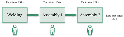 Processes | Free Full-Text | Possibilities to Increase Assembly Line ...