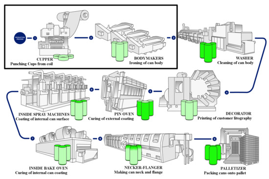 Ball Can Making Process Processes | Free Full-Text | Influence of Materials Parameters of the ...