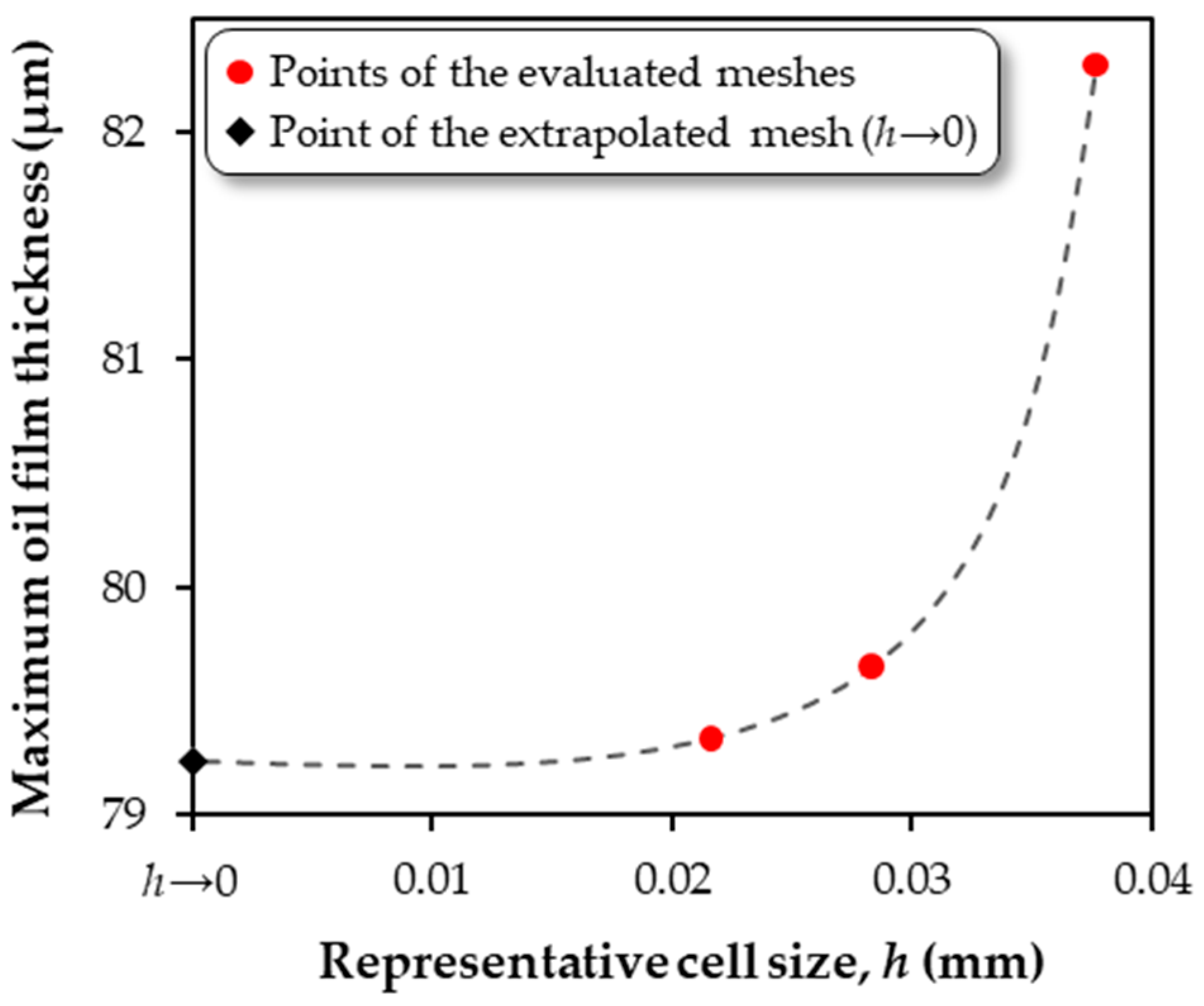 Processes 10 00600 g003 550
