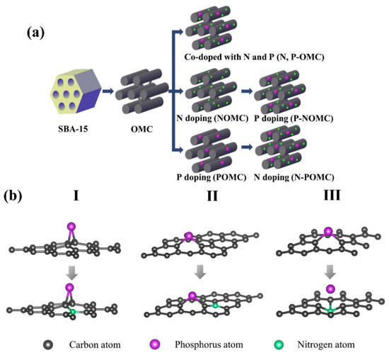 Successful Manufacturing Protocols of N-Rich Carbon Electrodes