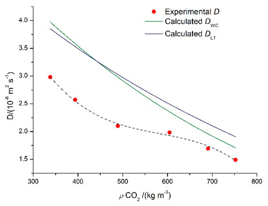 Diffusion of Ethanol in Supercritical Carbon Dioxide—Investigation of ...