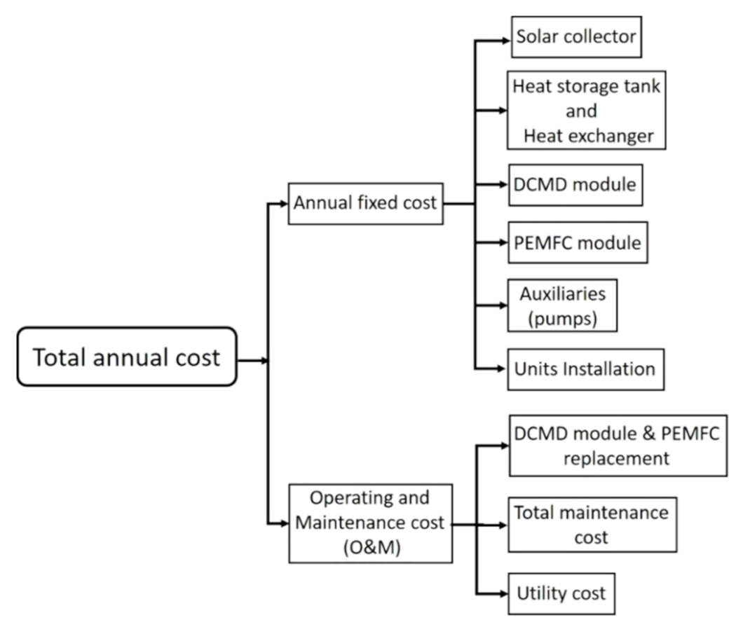 Processes 10 00663 g005