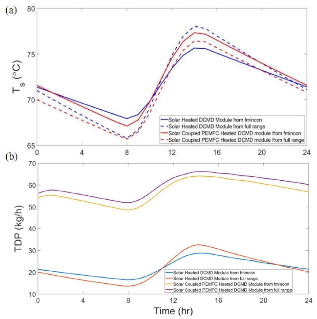 Processes 10 00663 g012