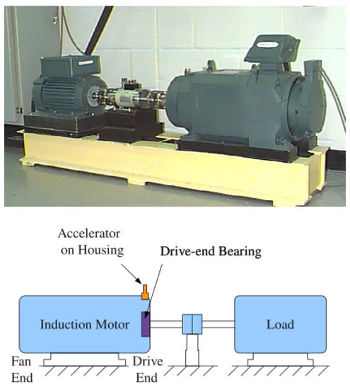 Processes | Free Full-Text | Bearing Fault Feature Extraction 