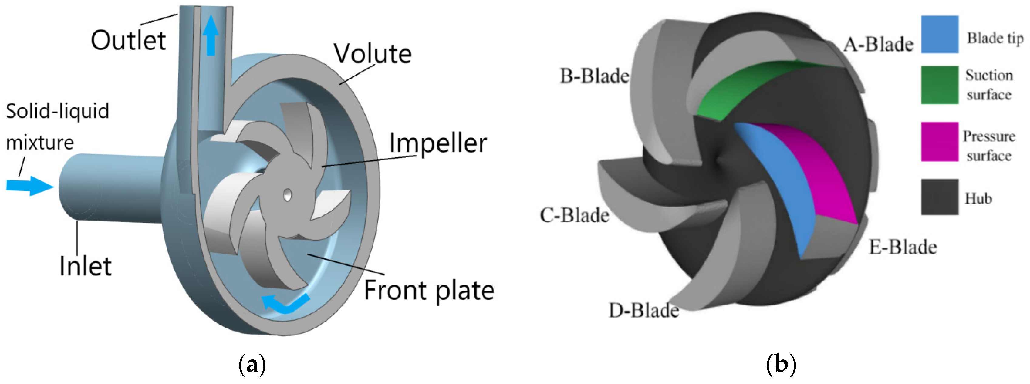 Processes Free FullText Analysis of Internal Flow and Wear