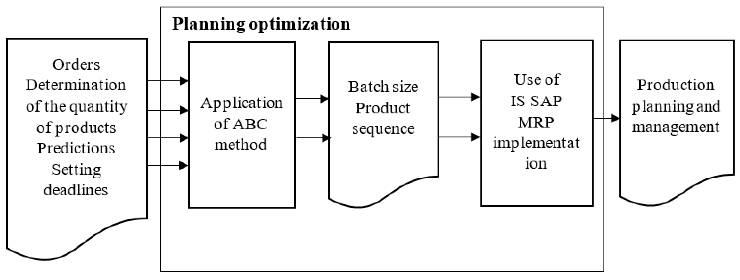 production planning procedure