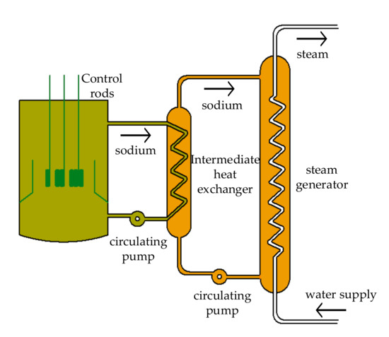 Thermal Characteristic Analysis of Sodium in Diluted Oxygen via