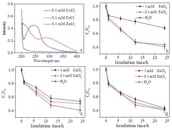 Photodegradation of Decabrominated Diphenyl Ether in Soil Suspensions ...