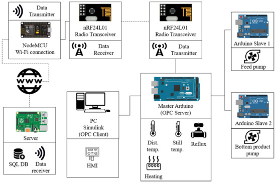 Low-Cost and Efficient Solution for the Automation of Laboratory Scale ...
