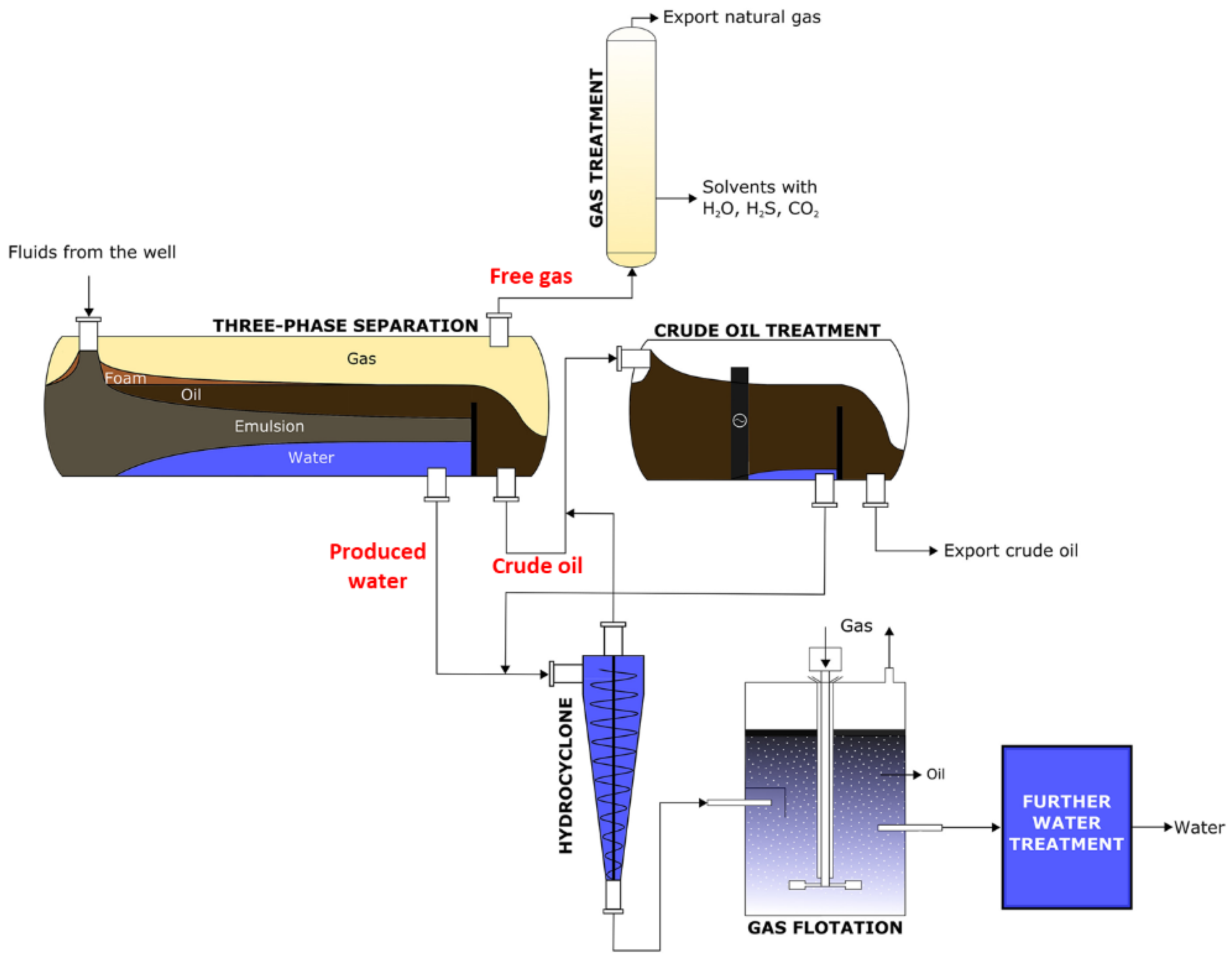 API Oil-Water Separator - Definition