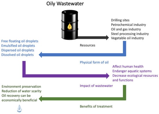 9. Primary industries producing high amounts of wastewater
