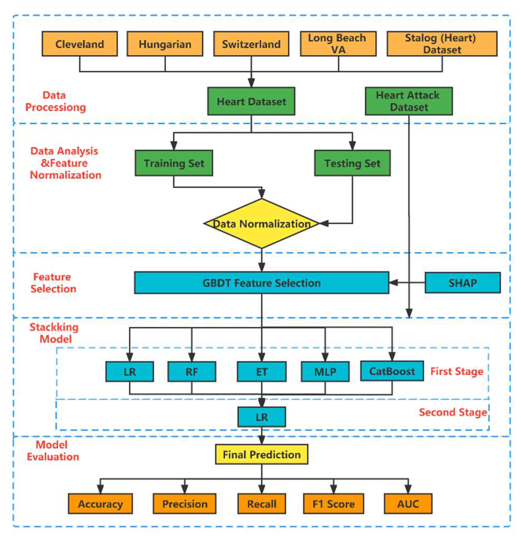 Prediction of Coronary Heart Disease Using Risk Factor Categories