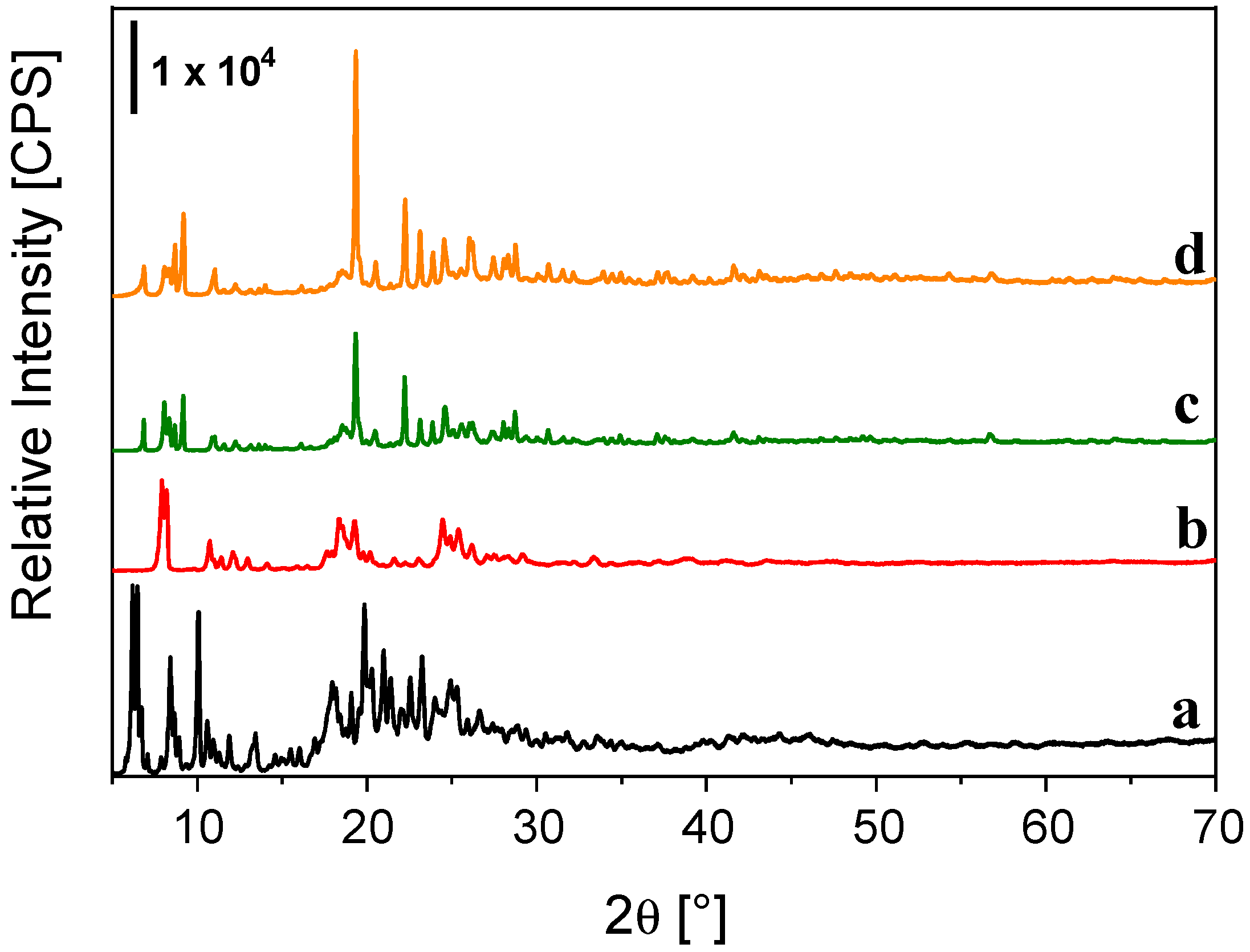 Processes 10 00758 g003 550