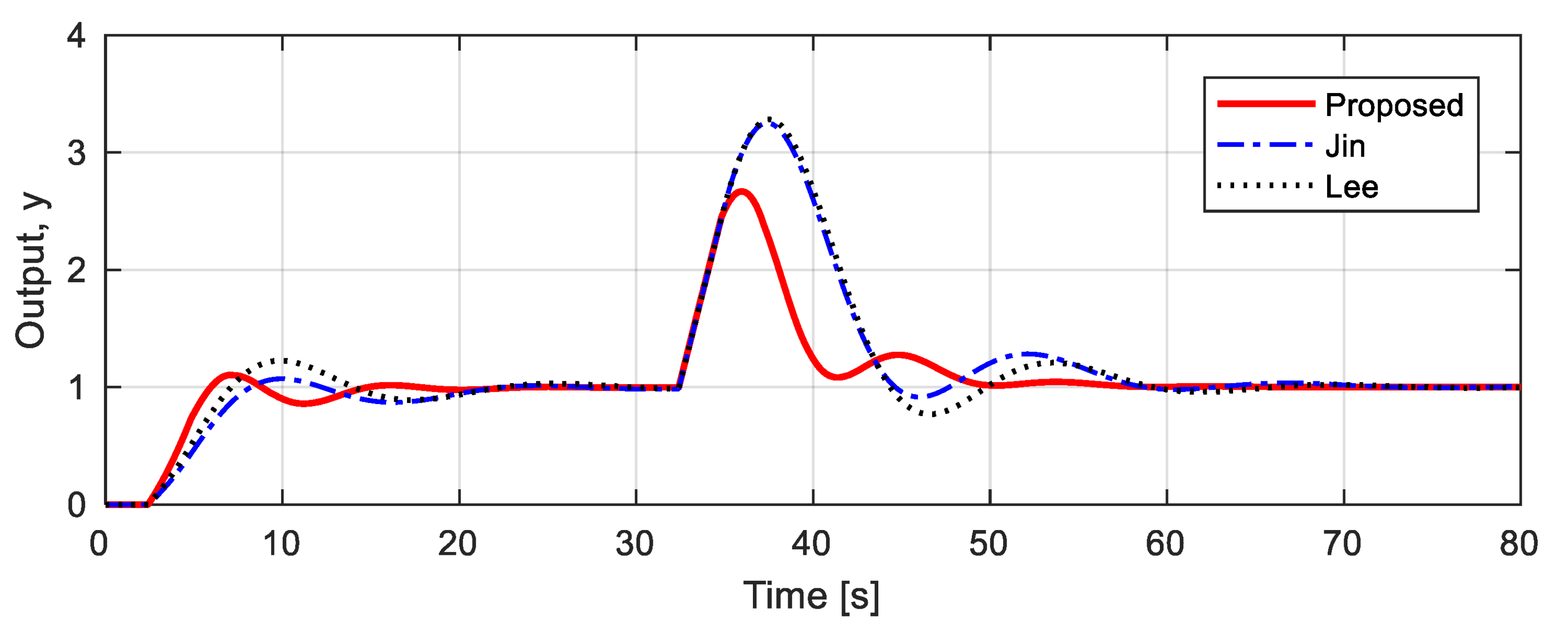Design of Linear PID Controller for Pure Integrating Systems with Time ...