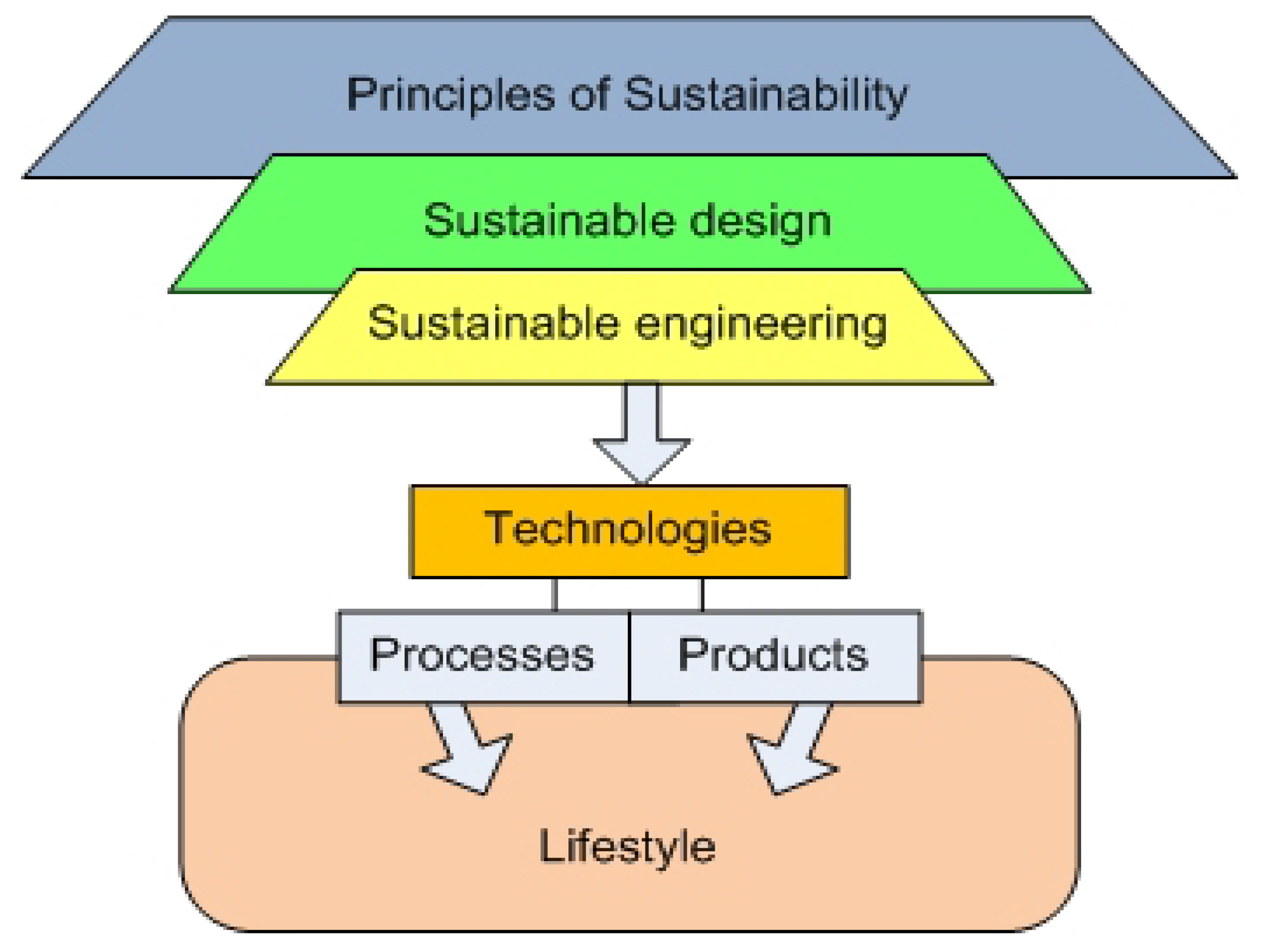 Industrial Engineering For A Sustainable Future