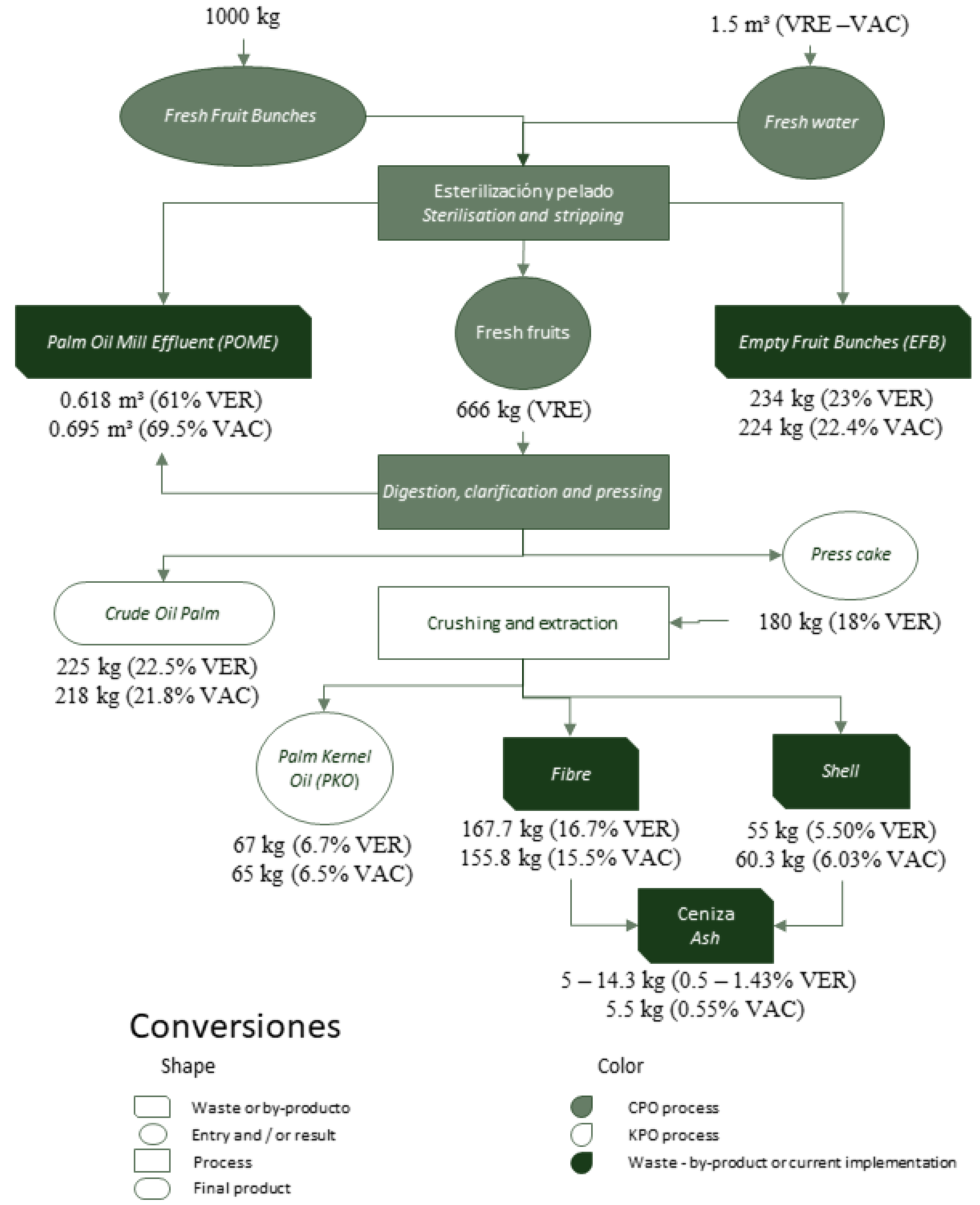 Processes Free Full Text Circular Economy Indicators For The Assessment Of Waste And By Products From The Palm Oil Sector Html