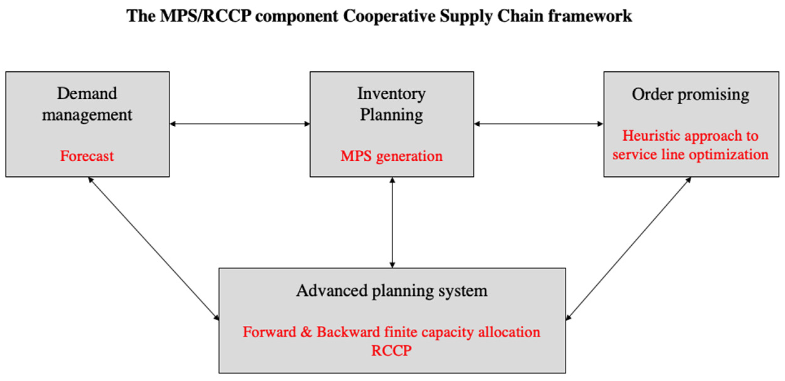 Processes 10 00921 g001 550