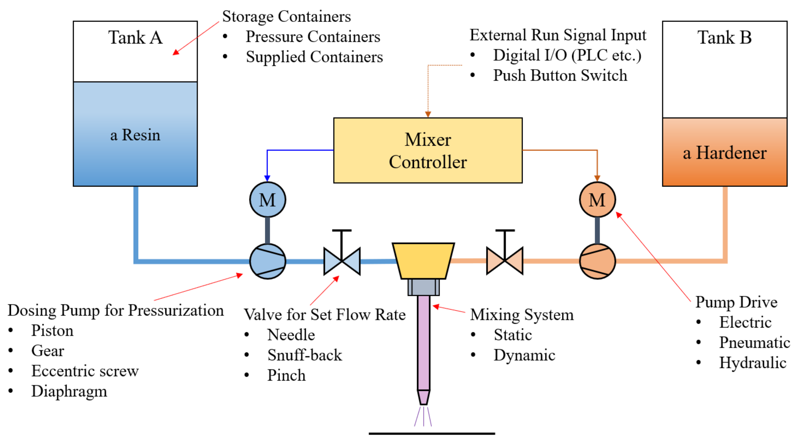 Buttons and Switches - Learning Developments