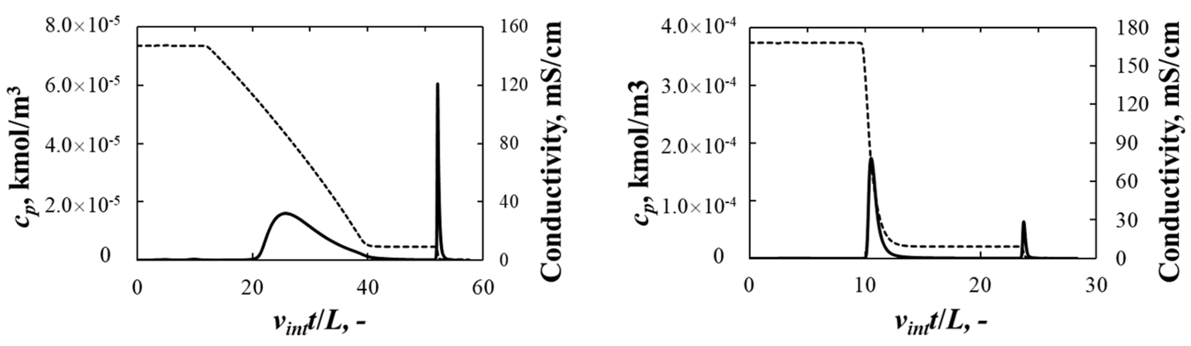 Processes 10 01027 g006 550