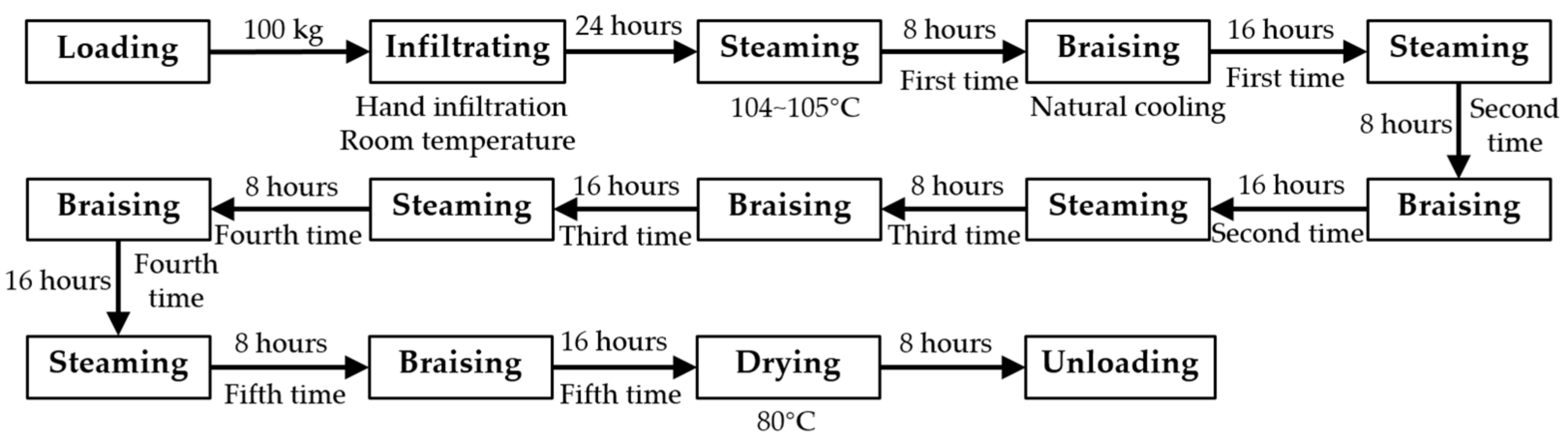 Processes 10 01044 g002 550
