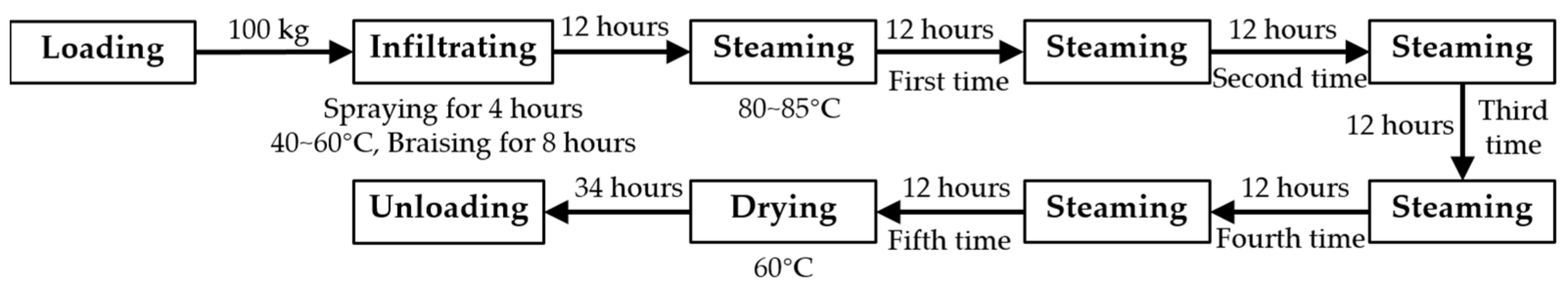 Processes 10 01044 g008 550