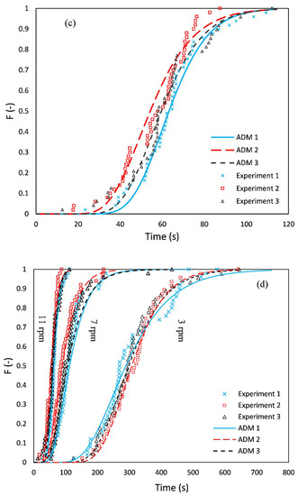 Residence Time Distribution of Non-Spherical Particles in a Continuous ...