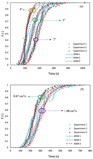 Residence Time Distribution of Non-Spherical Particles in a Continuous ...