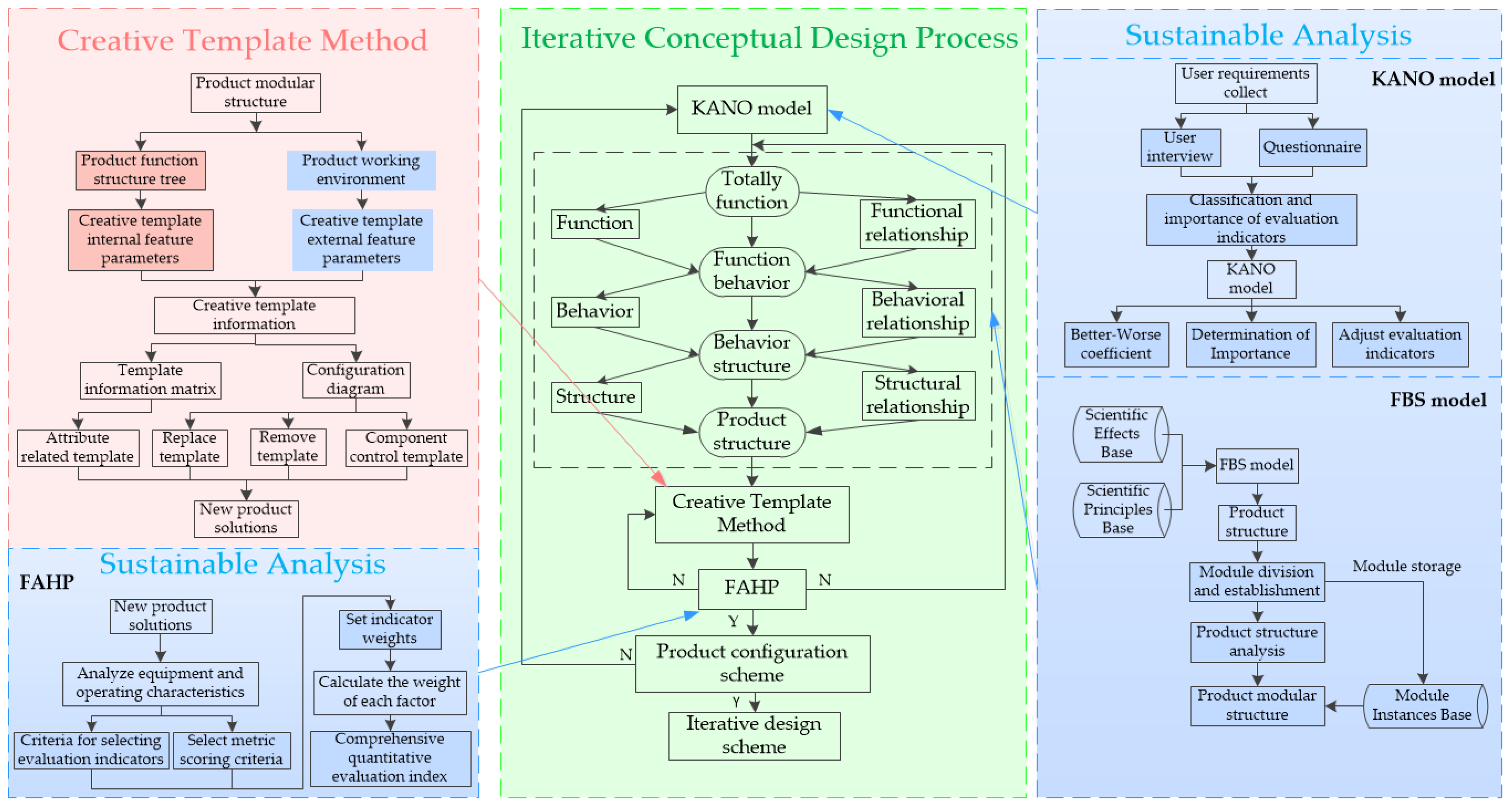 An Iterative Conceptual Design Process for Modular Product Based on ...