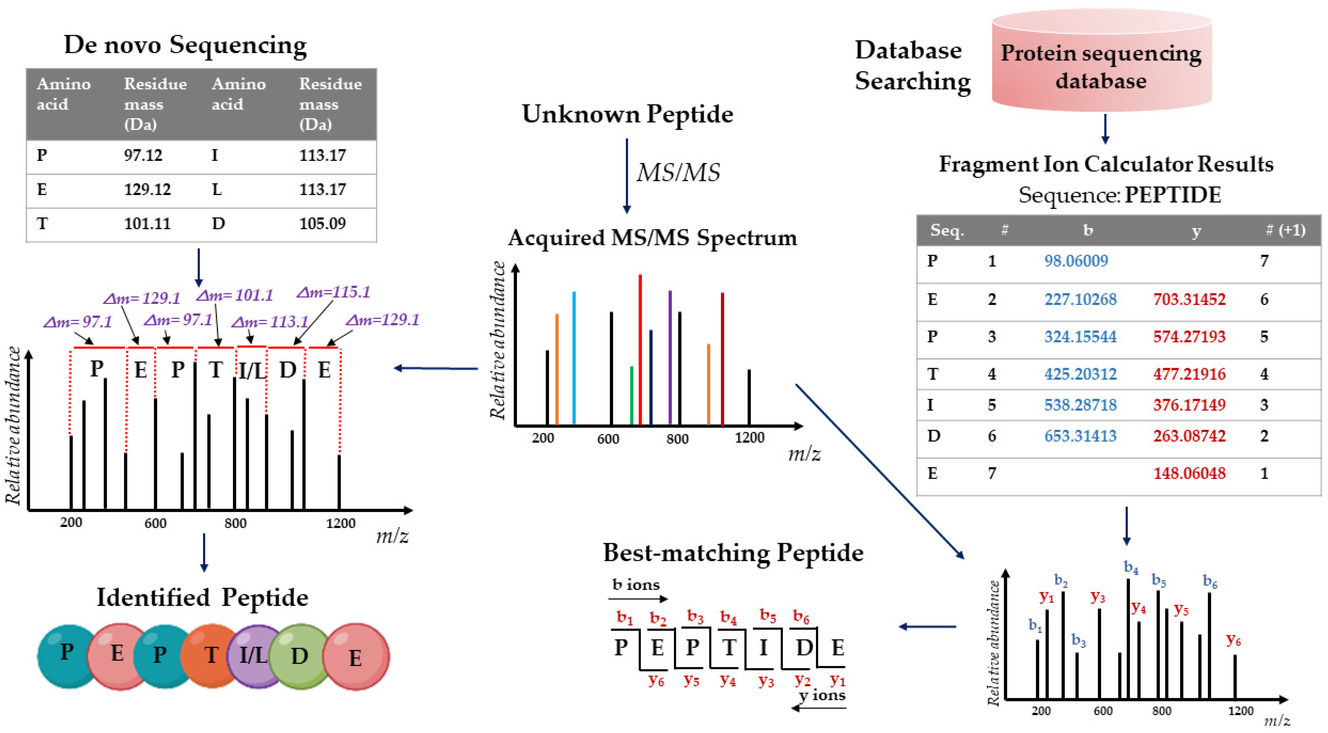 Processes 10 01114 g002 550